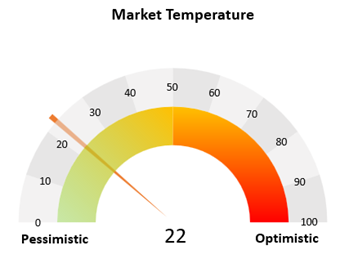 Market temperature gauge